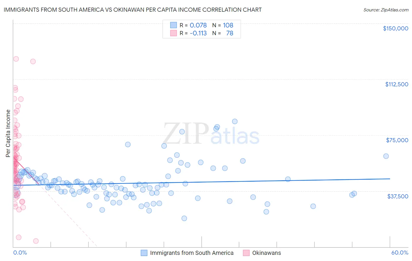 Immigrants from South America vs Okinawan Per Capita Income