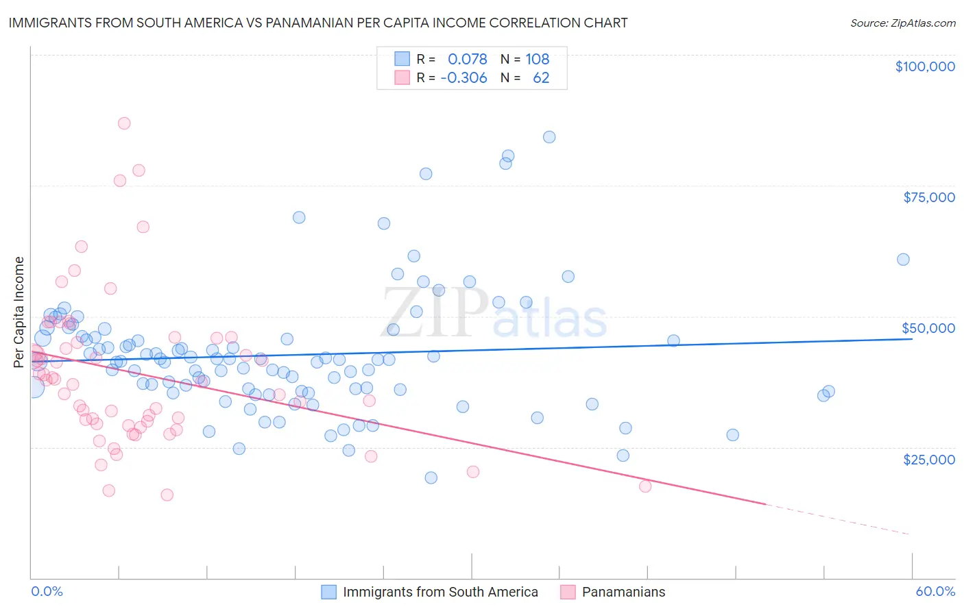 Immigrants from South America vs Panamanian Per Capita Income