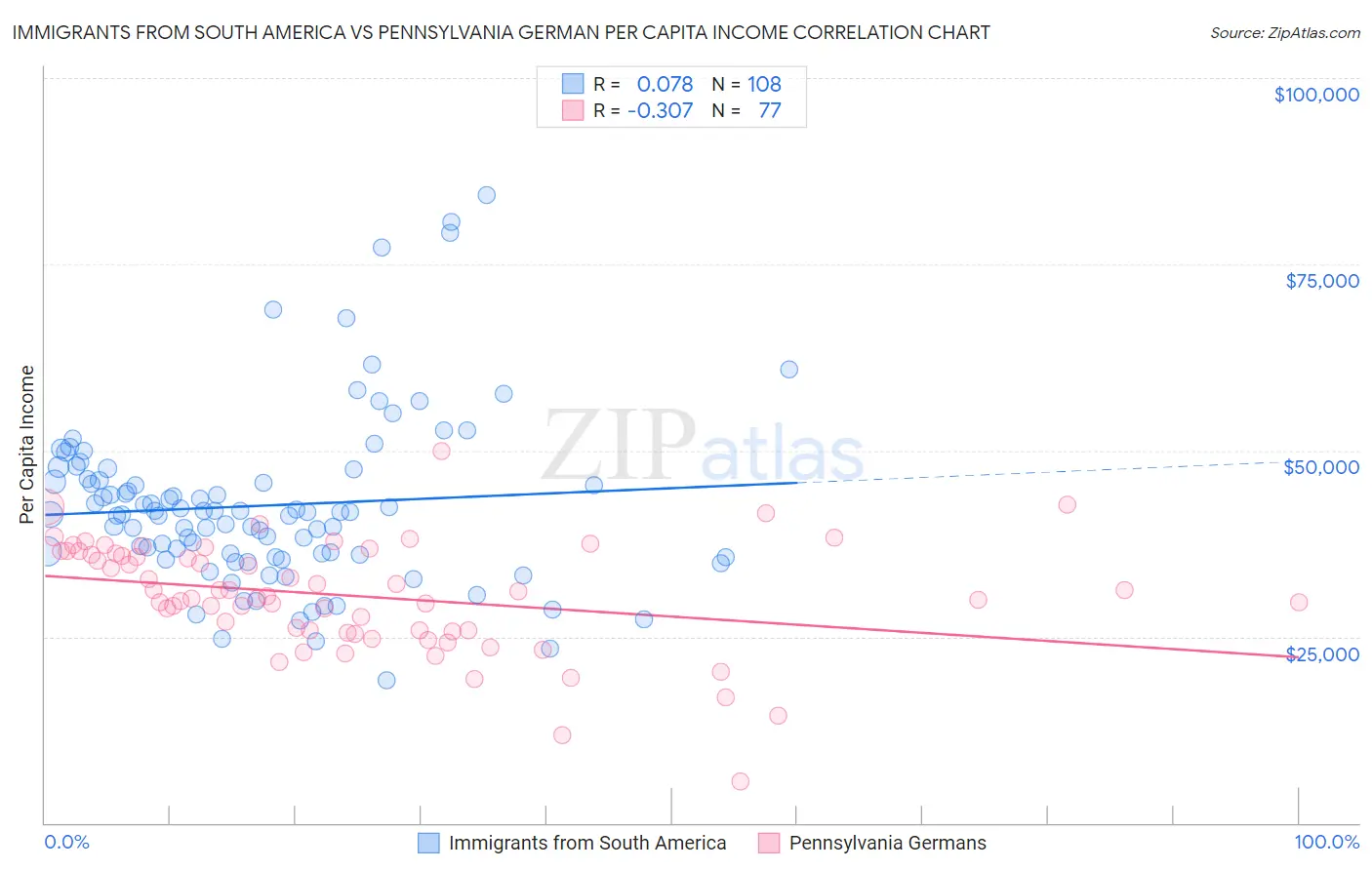 Immigrants from South America vs Pennsylvania German Per Capita Income