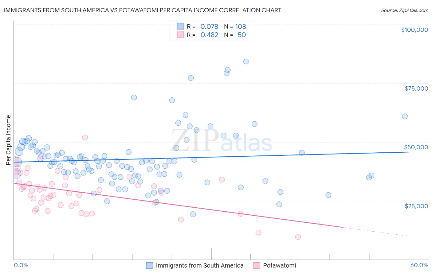 Immigrants from South America vs Potawatomi Per Capita Income