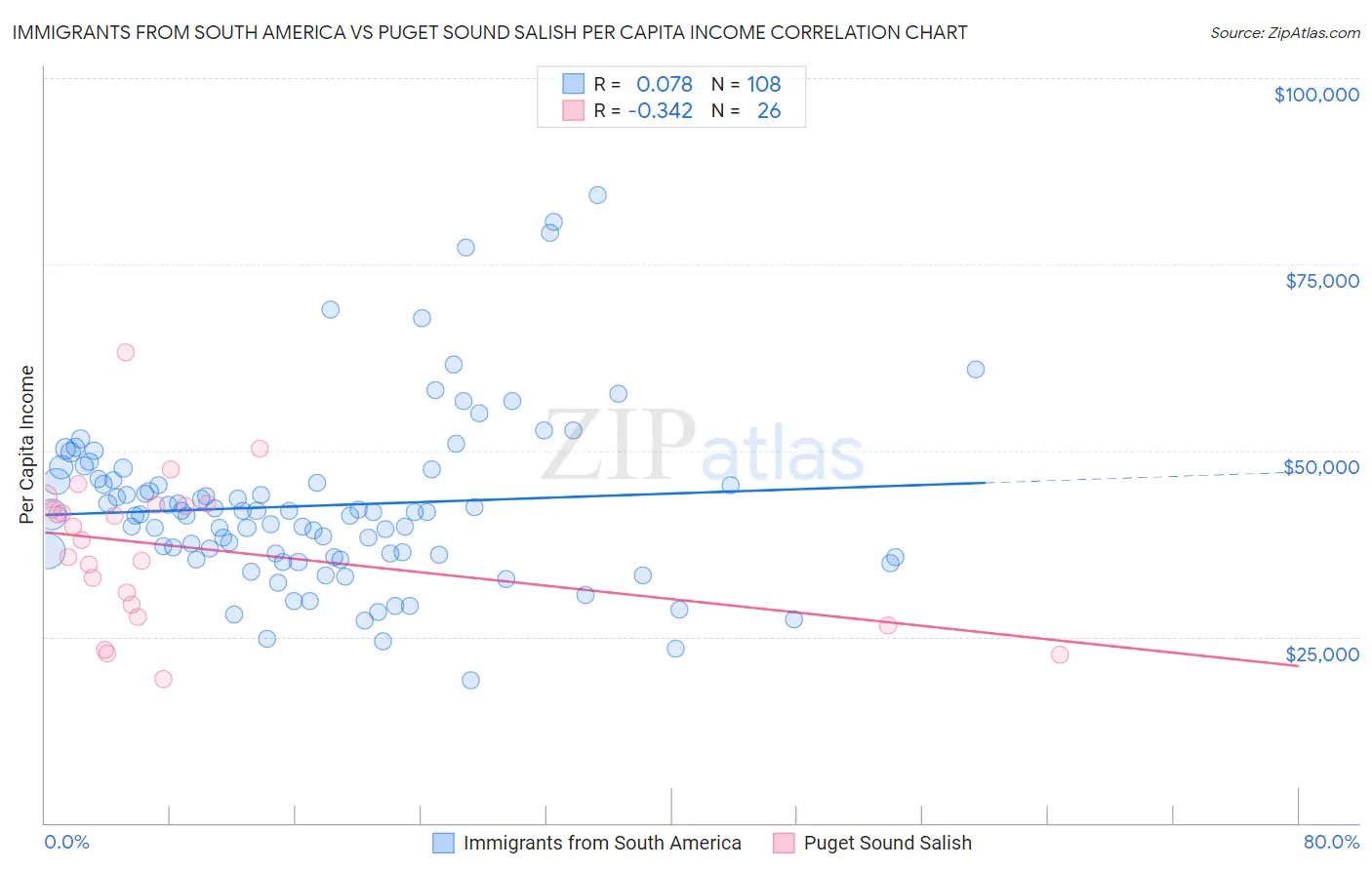 Immigrants from South America vs Puget Sound Salish Per Capita Income