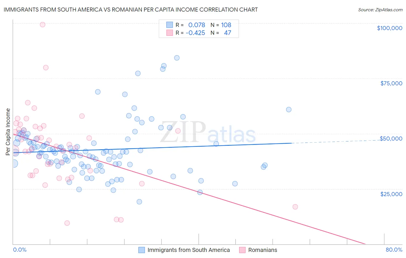 Immigrants from South America vs Romanian Per Capita Income