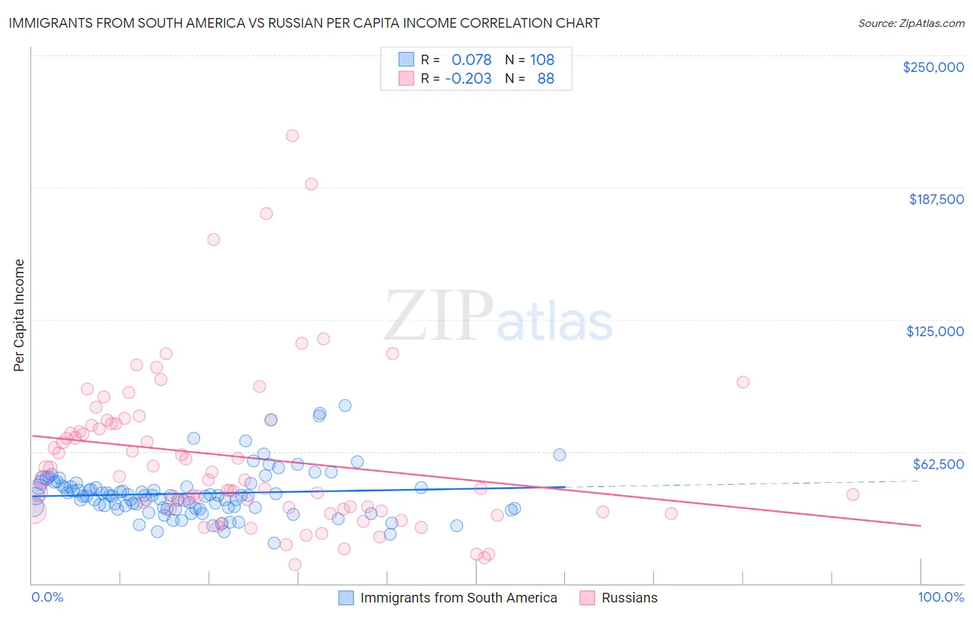 Immigrants from South America vs Russian Per Capita Income