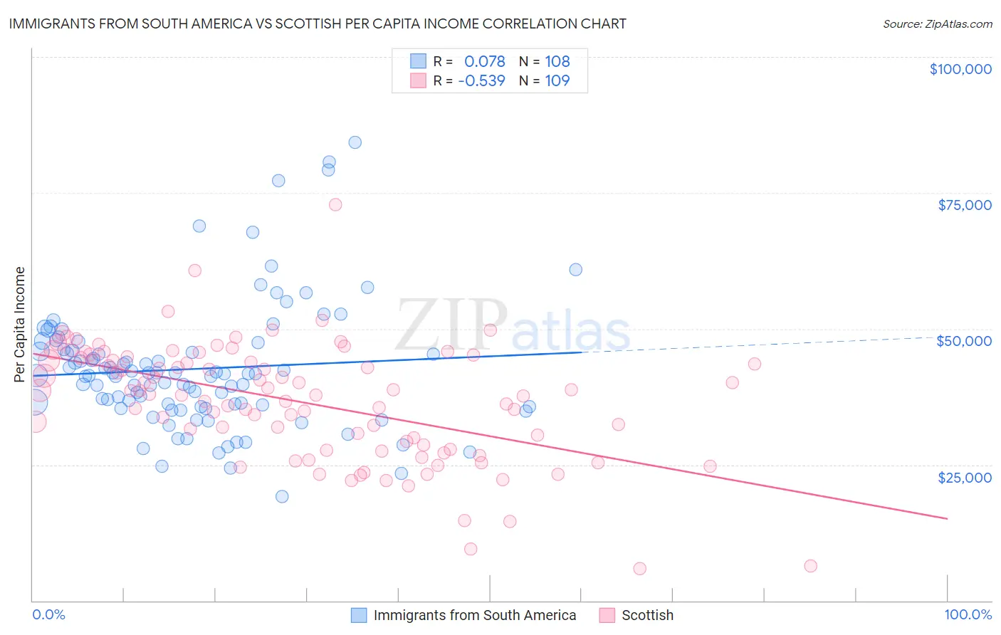 Immigrants from South America vs Scottish Per Capita Income