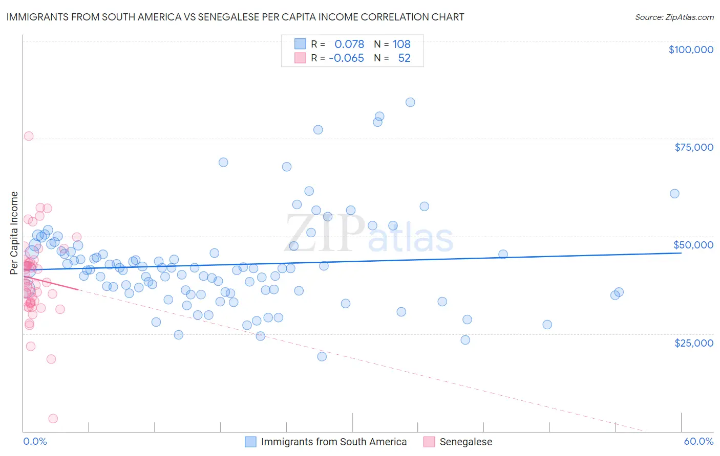 Immigrants from South America vs Senegalese Per Capita Income