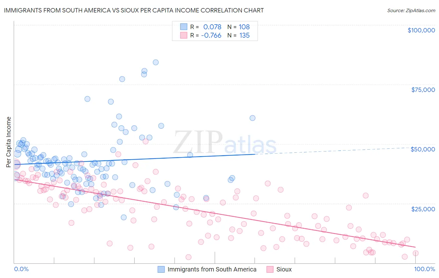 Immigrants from South America vs Sioux Per Capita Income
