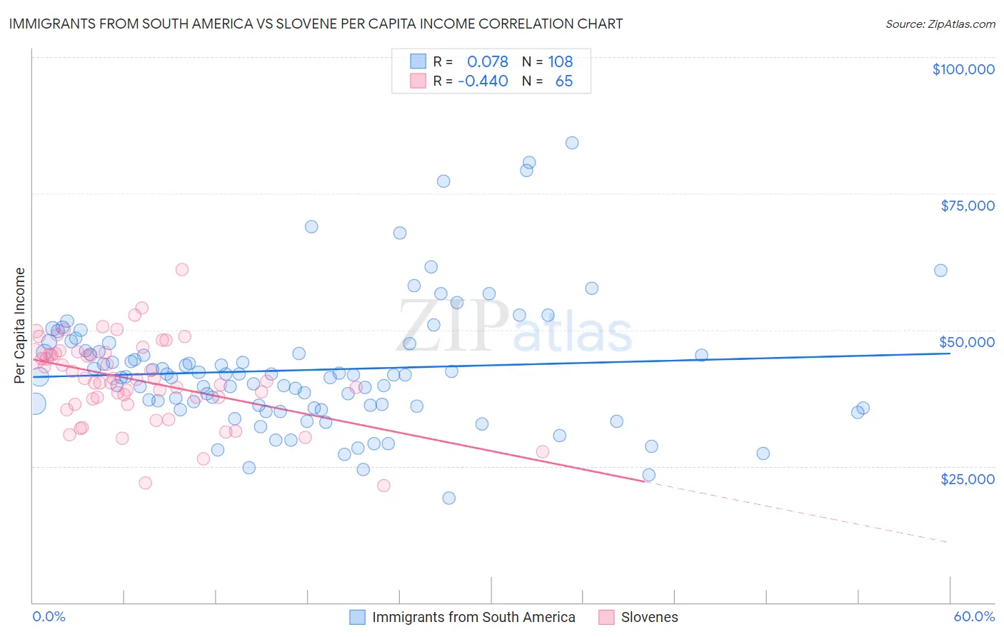 Immigrants from South America vs Slovene Per Capita Income
