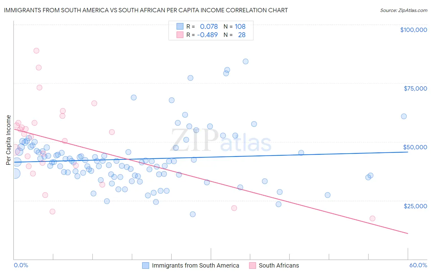 Immigrants from South America vs South African Per Capita Income