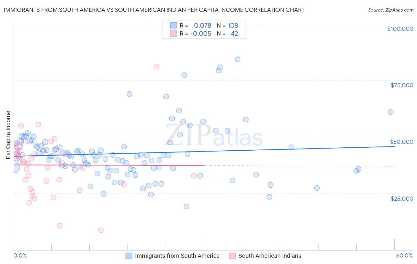 Immigrants from South America vs South American Indian Per Capita Income