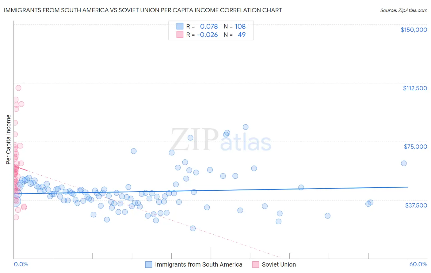 Immigrants from South America vs Soviet Union Per Capita Income