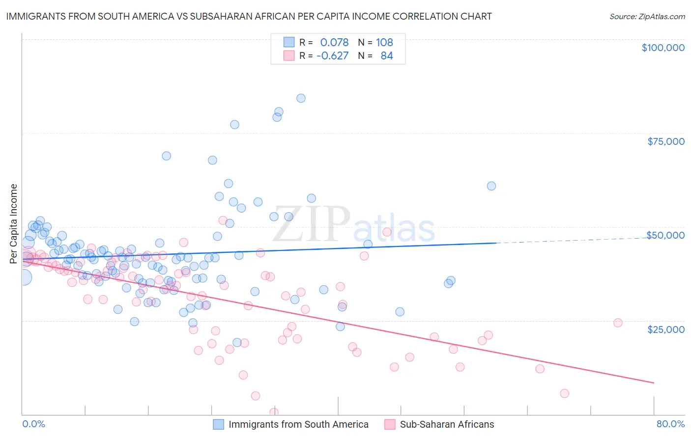 Immigrants from South America vs Subsaharan African Per Capita Income