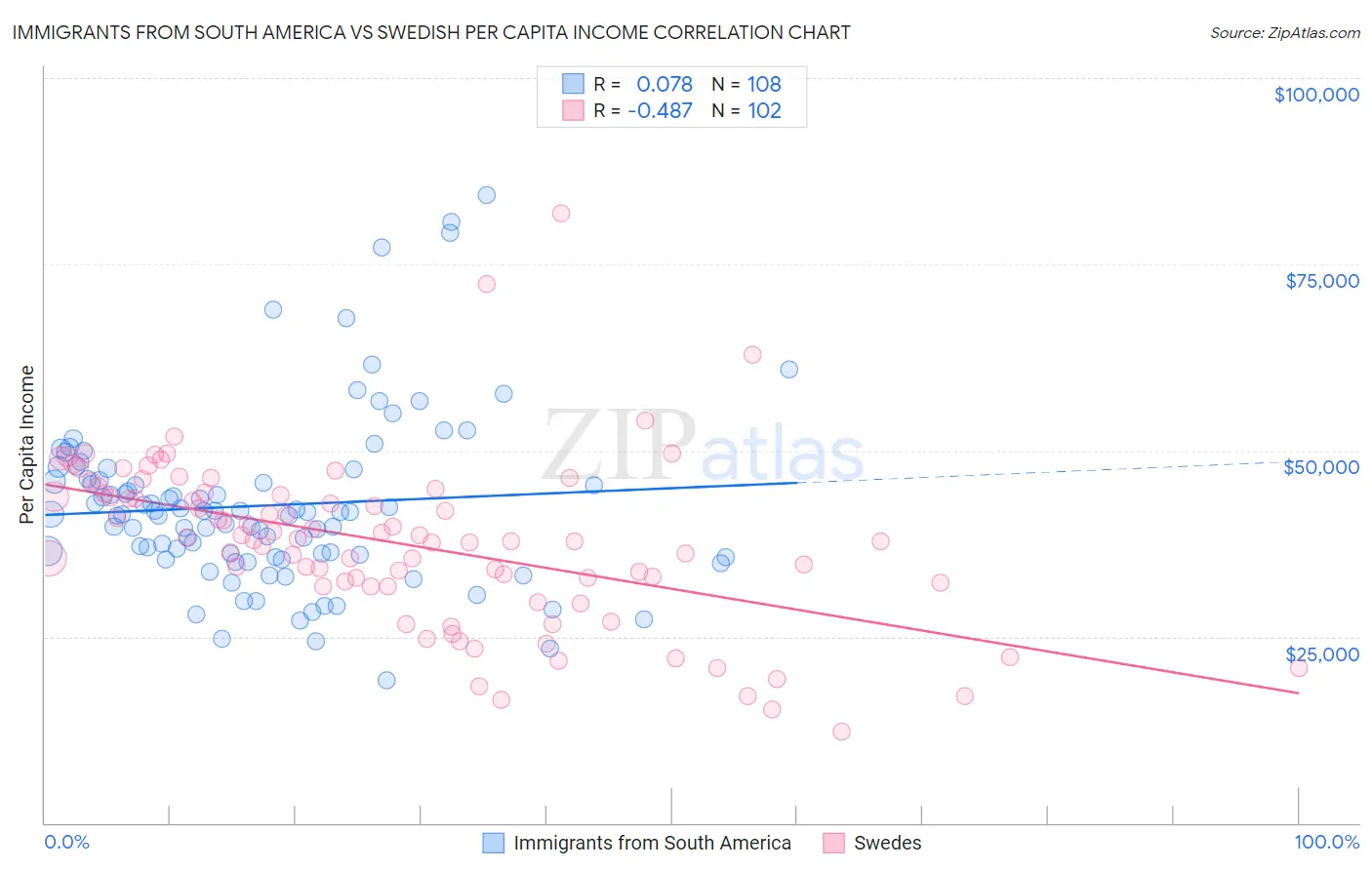 Immigrants from South America vs Swedish Per Capita Income