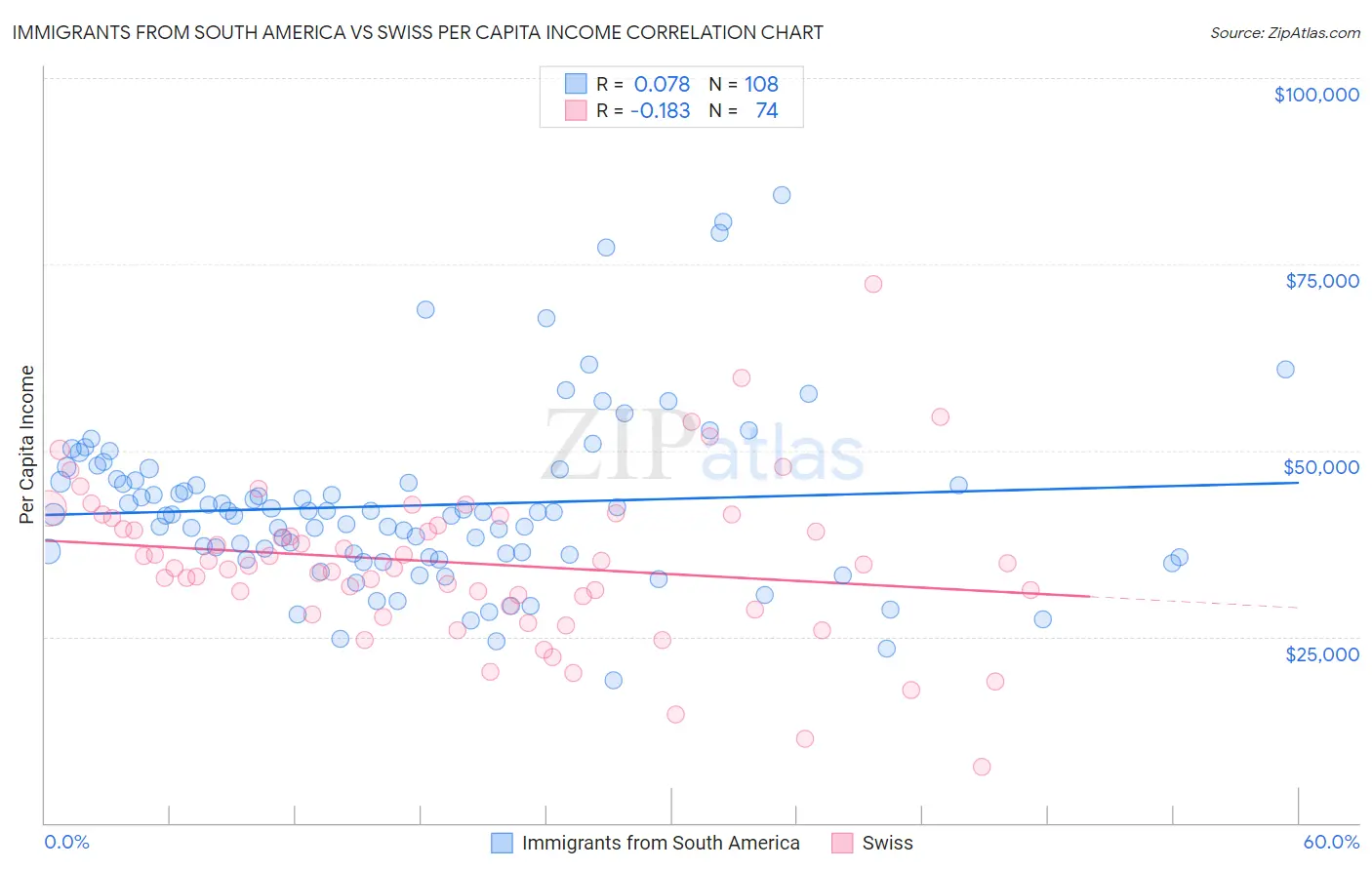 Immigrants from South America vs Swiss Per Capita Income