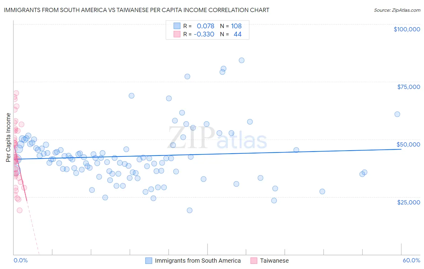Immigrants from South America vs Taiwanese Per Capita Income
