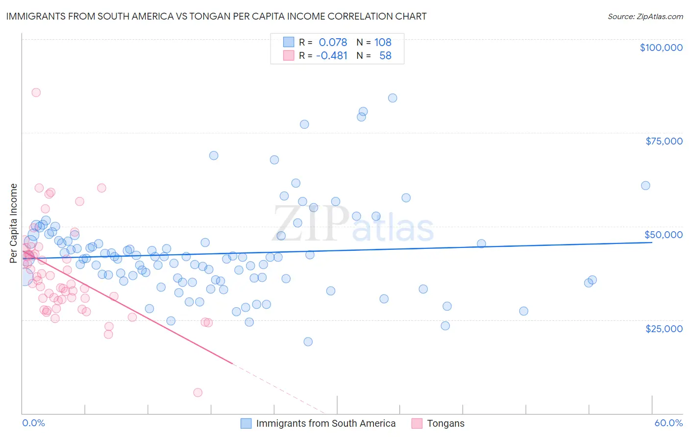 Immigrants from South America vs Tongan Per Capita Income