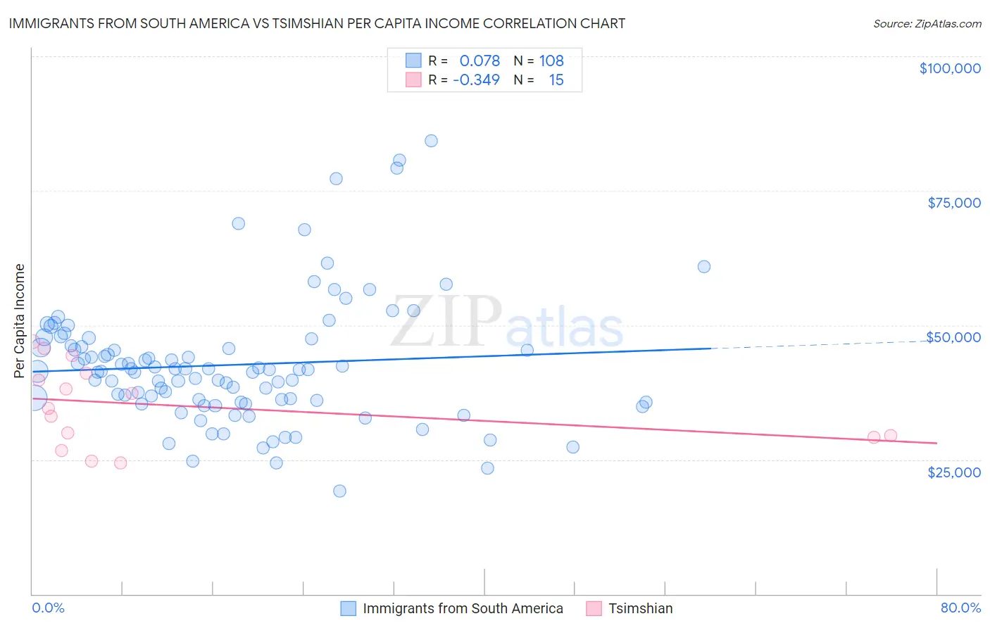 Immigrants from South America vs Tsimshian Per Capita Income