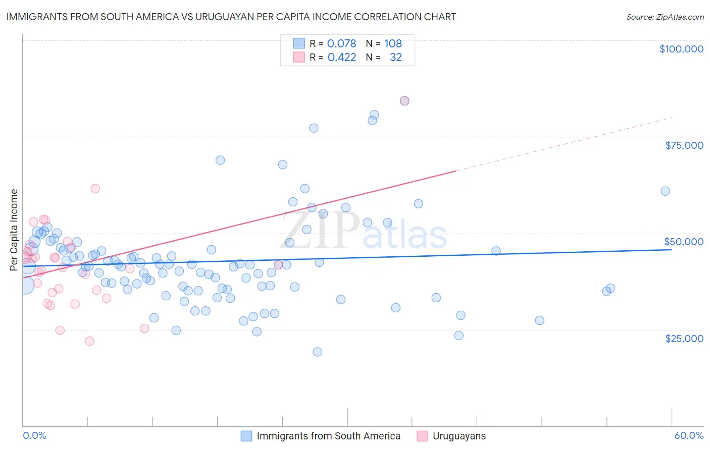 Immigrants from South America vs Uruguayan Per Capita Income