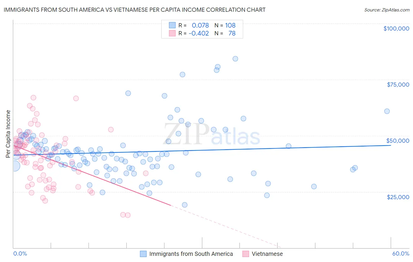 Immigrants from South America vs Vietnamese Per Capita Income