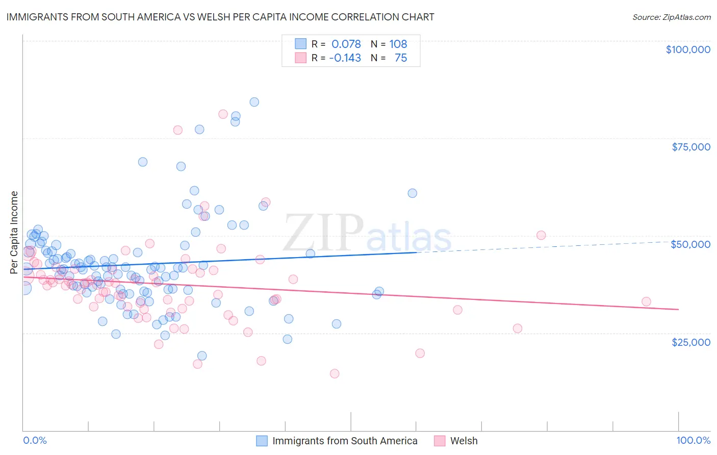 Immigrants from South America vs Welsh Per Capita Income