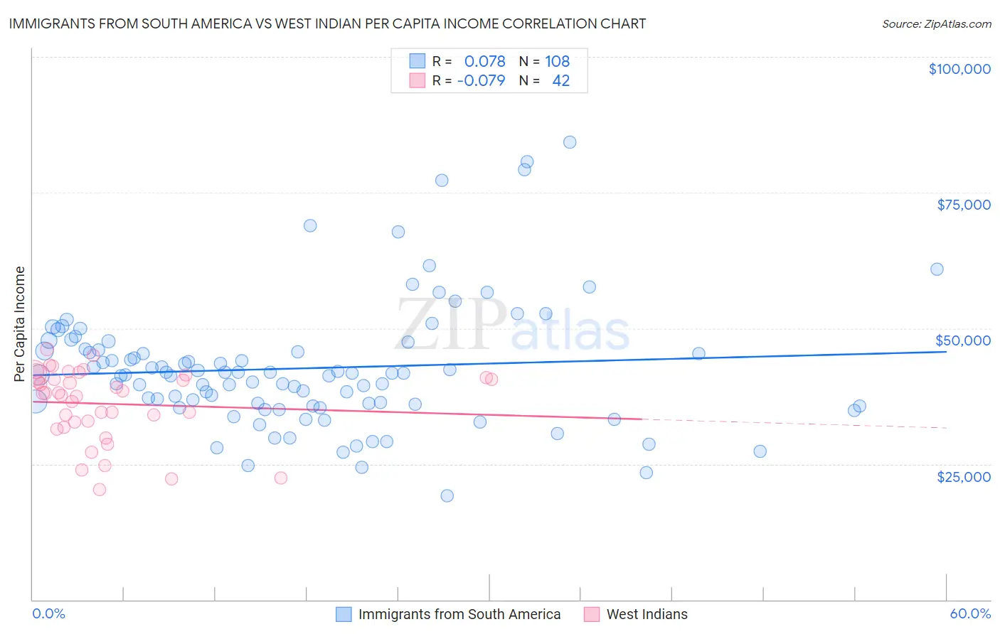 Immigrants from South America vs West Indian Per Capita Income