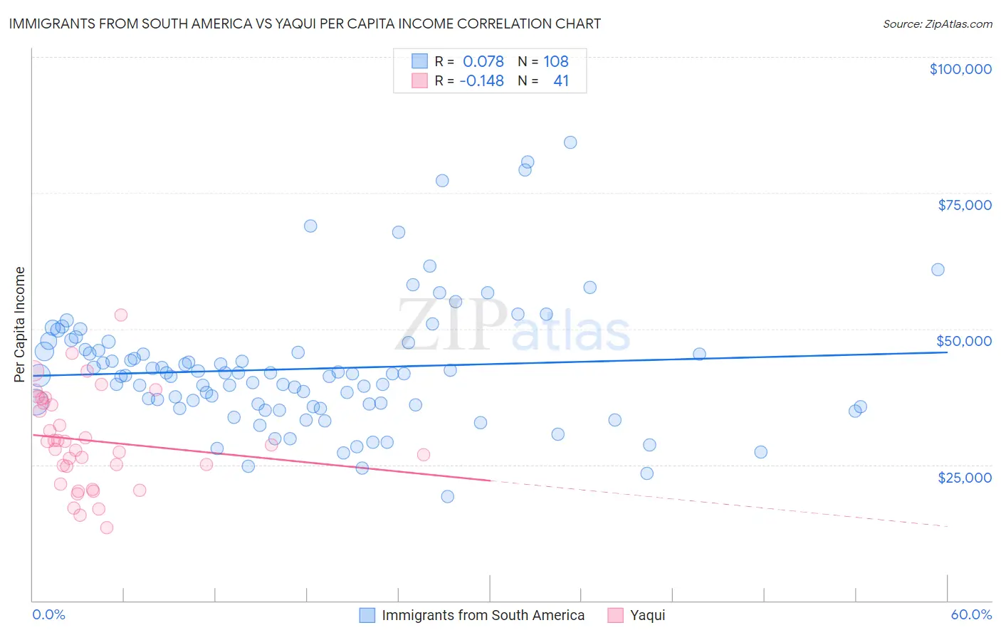 Immigrants from South America vs Yaqui Per Capita Income