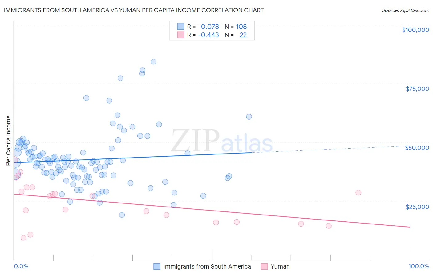 Immigrants from South America vs Yuman Per Capita Income