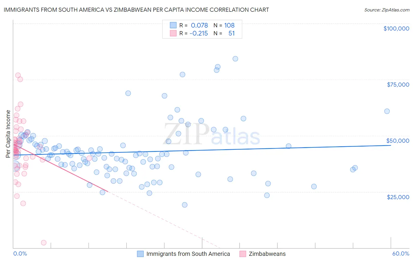 Immigrants from South America vs Zimbabwean Per Capita Income