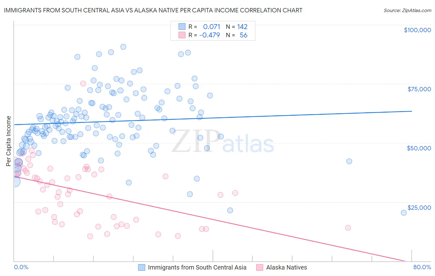 Immigrants from South Central Asia vs Alaska Native Per Capita Income