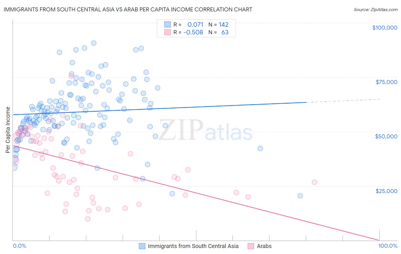 Immigrants from South Central Asia vs Arab Per Capita Income