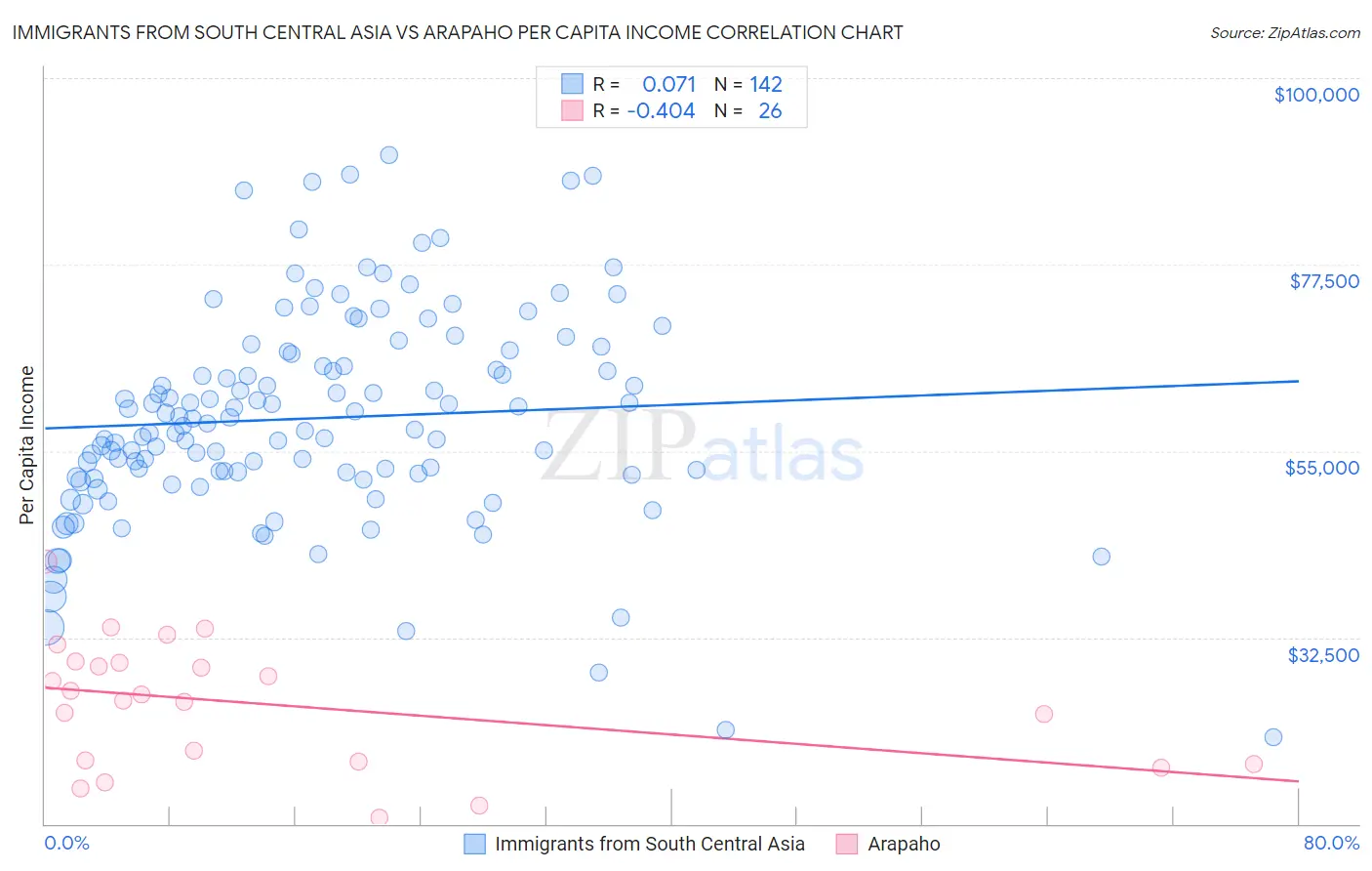 Immigrants from South Central Asia vs Arapaho Per Capita Income
