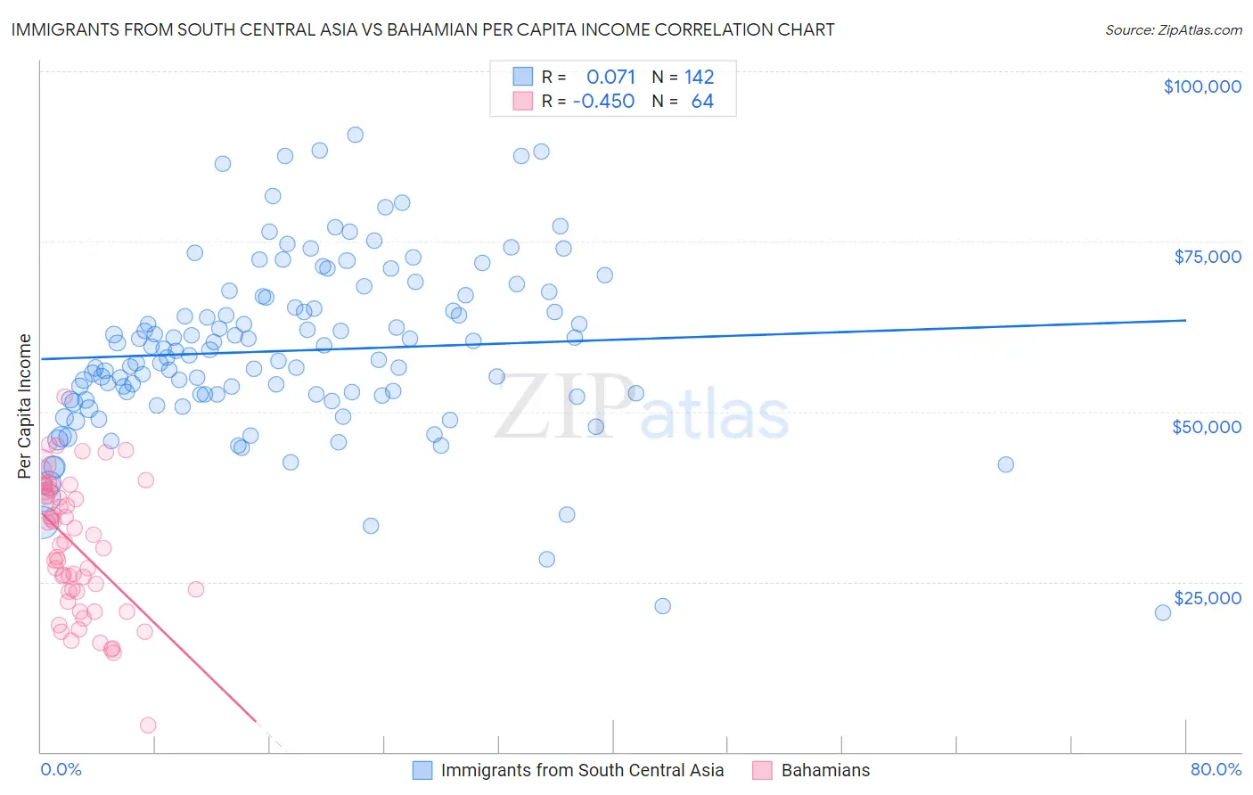 Immigrants from South Central Asia vs Bahamian Per Capita Income