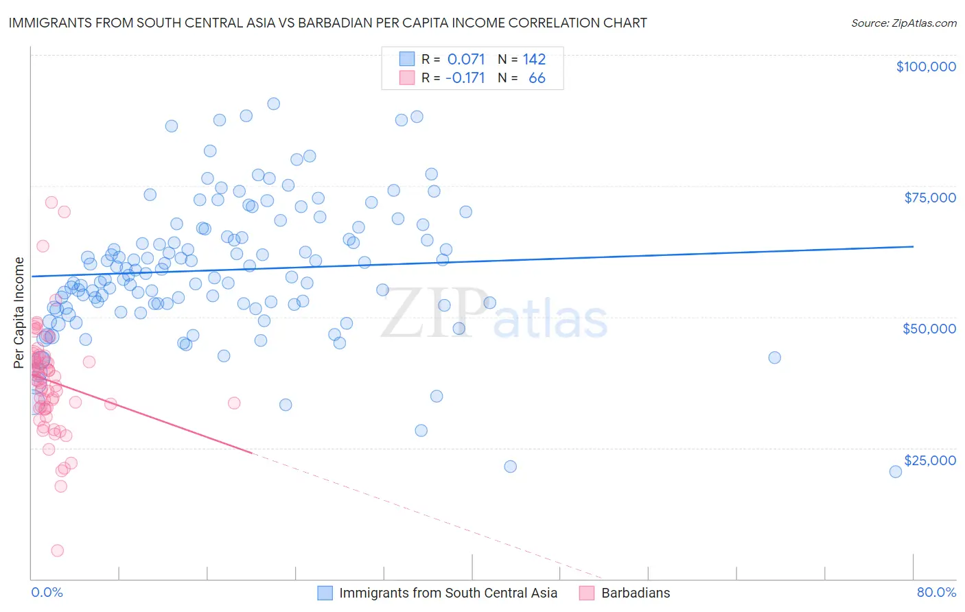 Immigrants from South Central Asia vs Barbadian Per Capita Income