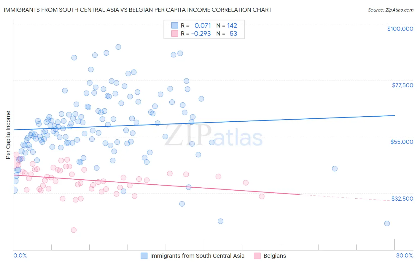 Immigrants from South Central Asia vs Belgian Per Capita Income