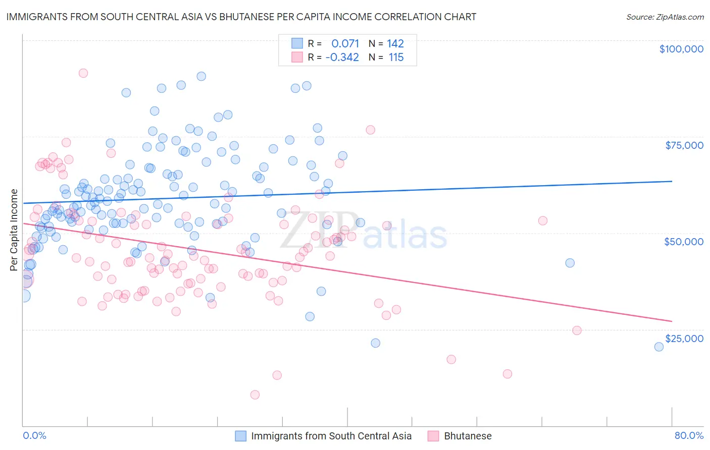 Immigrants from South Central Asia vs Bhutanese Per Capita Income