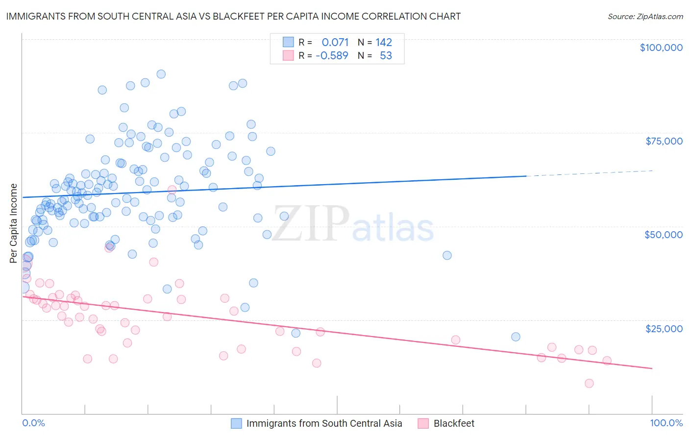 Immigrants from South Central Asia vs Blackfeet Per Capita Income