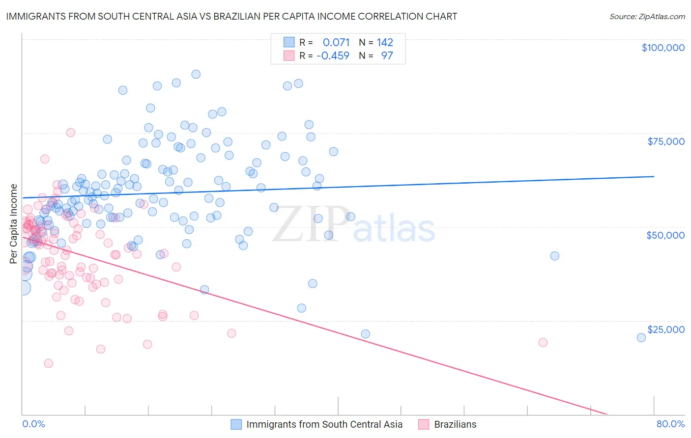 Immigrants from South Central Asia vs Brazilian Per Capita Income