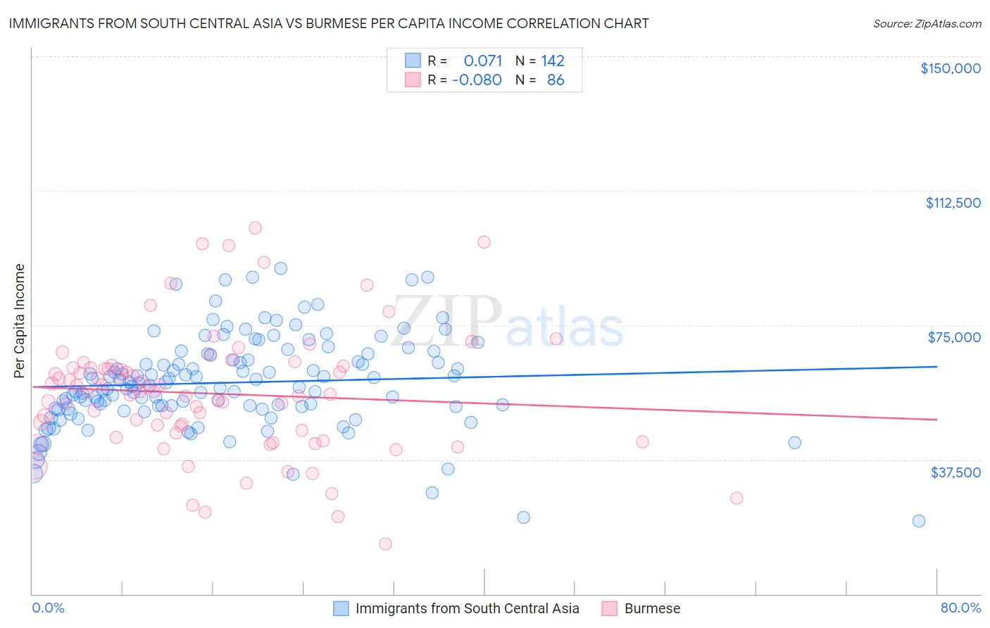 Immigrants from South Central Asia vs Burmese Per Capita Income