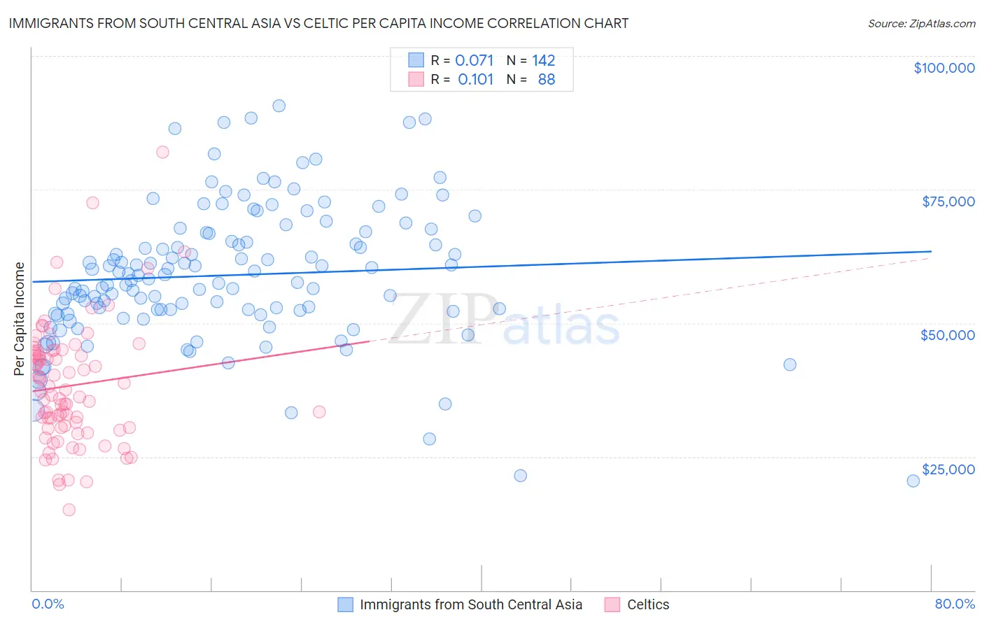 Immigrants from South Central Asia vs Celtic Per Capita Income