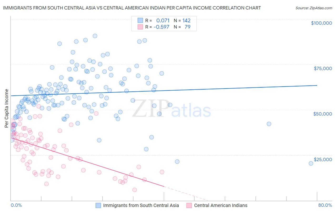 Immigrants from South Central Asia vs Central American Indian Per Capita Income