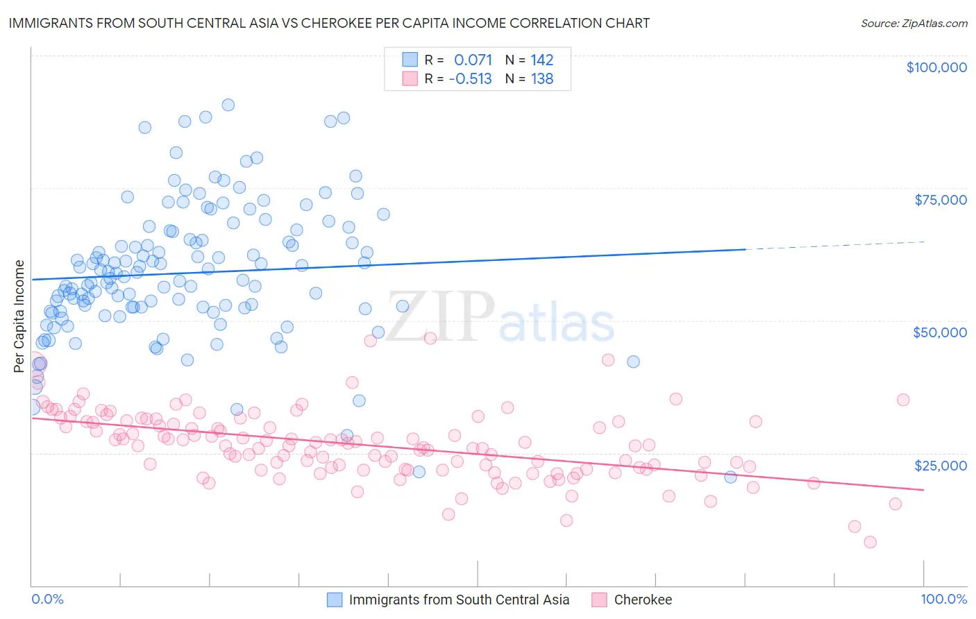 Immigrants from South Central Asia vs Cherokee Per Capita Income