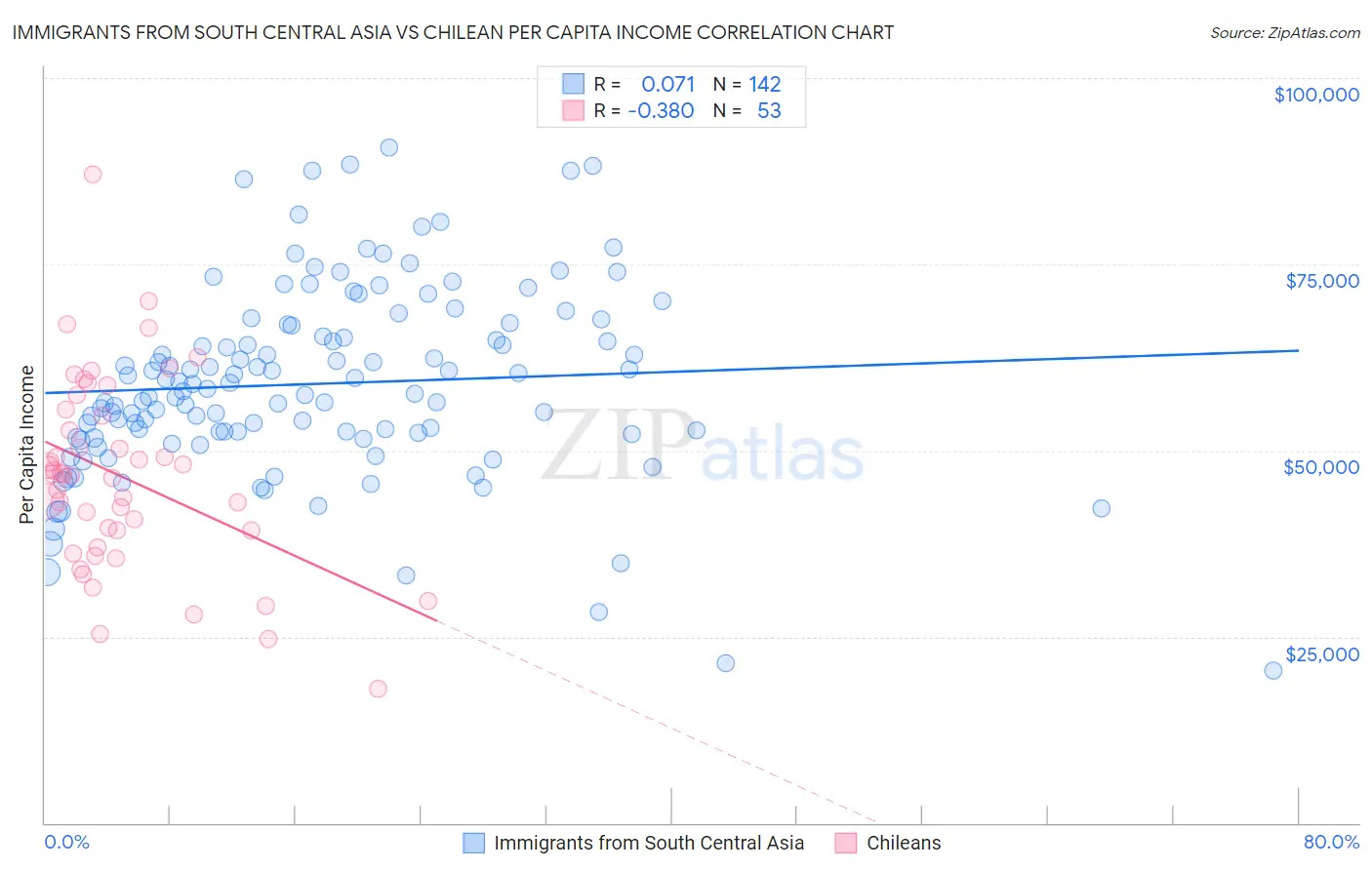 Immigrants from South Central Asia vs Chilean Per Capita Income