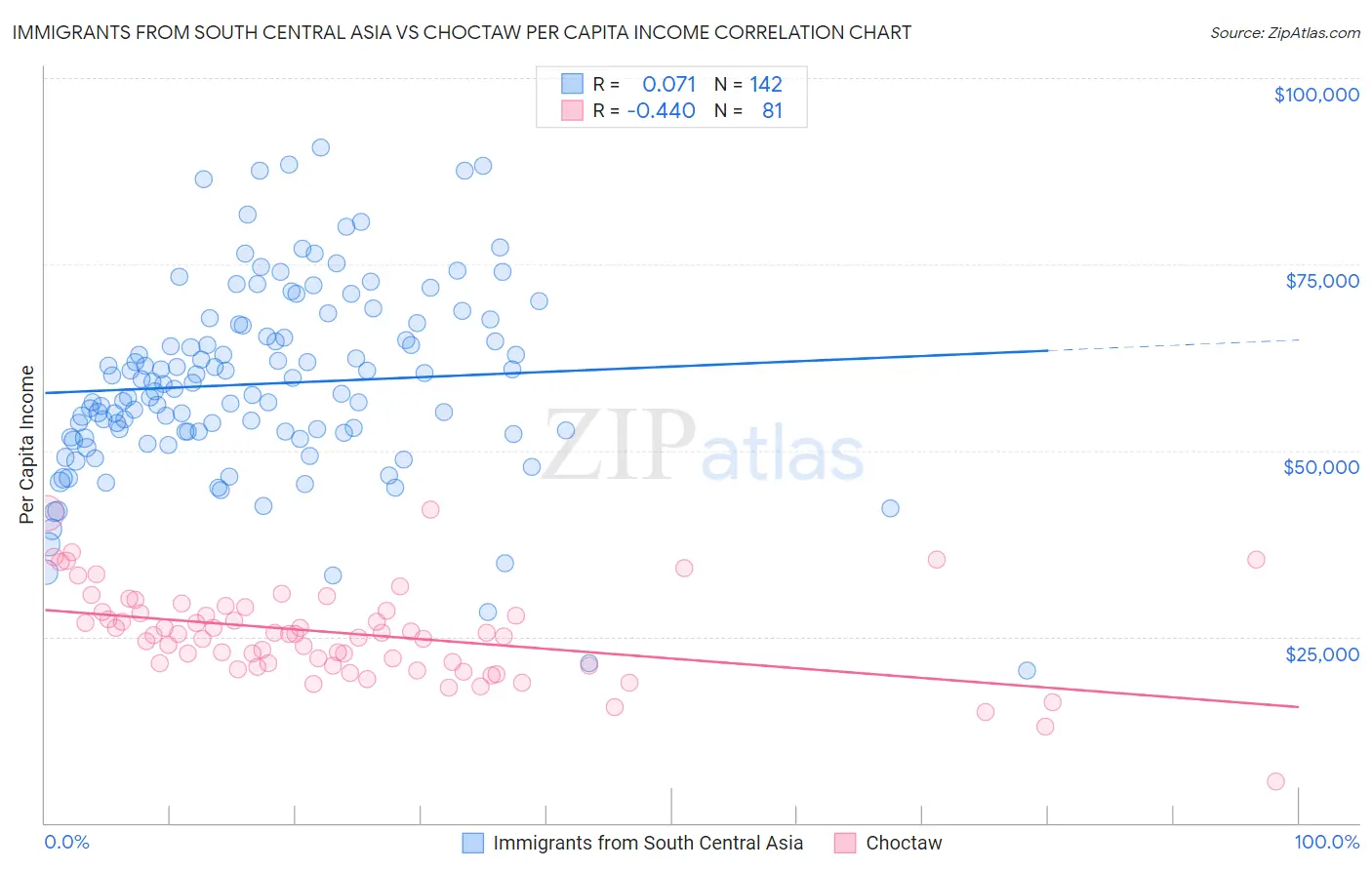 Immigrants from South Central Asia vs Choctaw Per Capita Income