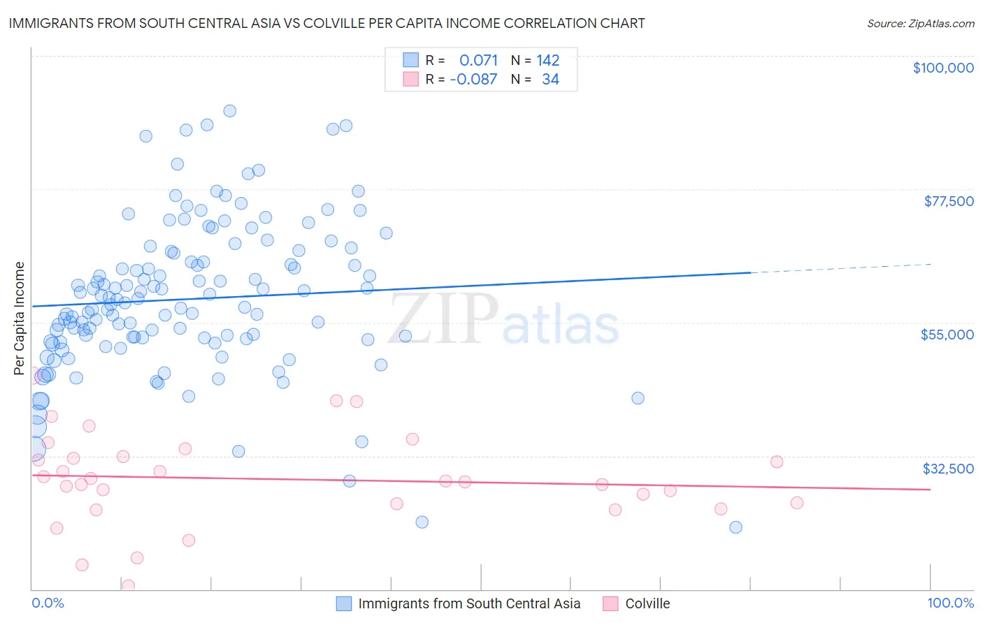 Immigrants from South Central Asia vs Colville Per Capita Income