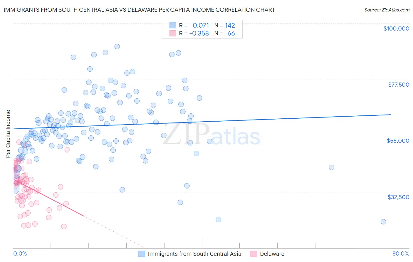 Immigrants from South Central Asia vs Delaware Per Capita Income