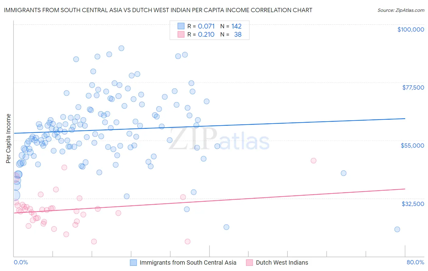 Immigrants from South Central Asia vs Dutch West Indian Per Capita Income