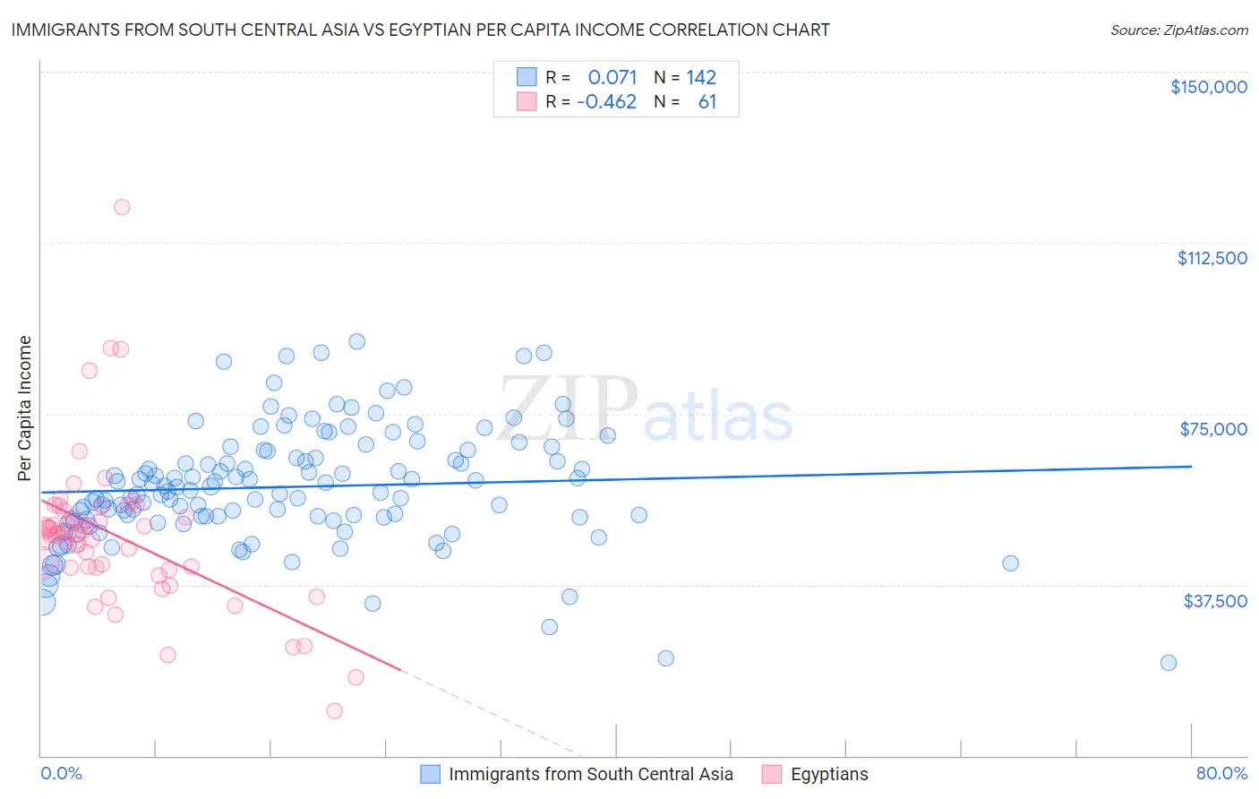 Immigrants from South Central Asia vs Egyptian Per Capita Income
