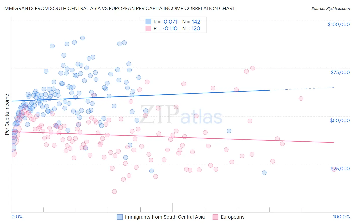 Immigrants from South Central Asia vs European Per Capita Income