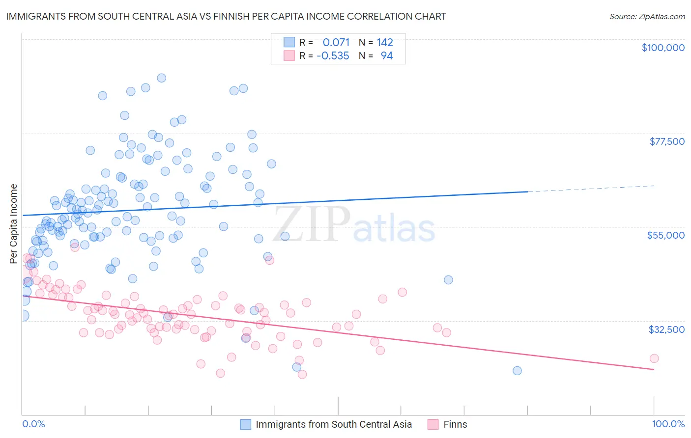 Immigrants from South Central Asia vs Finnish Per Capita Income