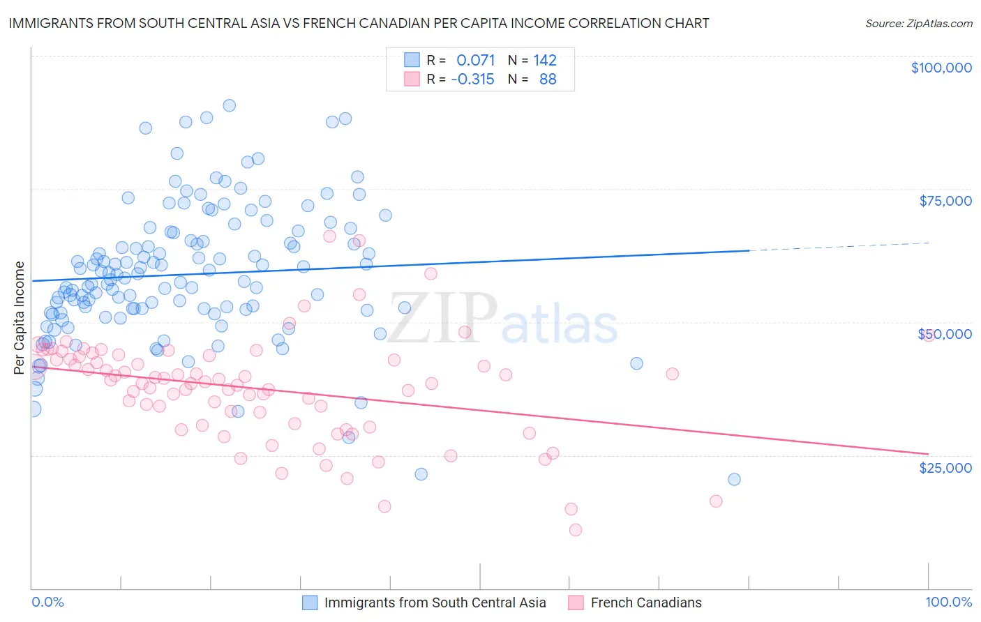 Immigrants from South Central Asia vs French Canadian Per Capita Income
