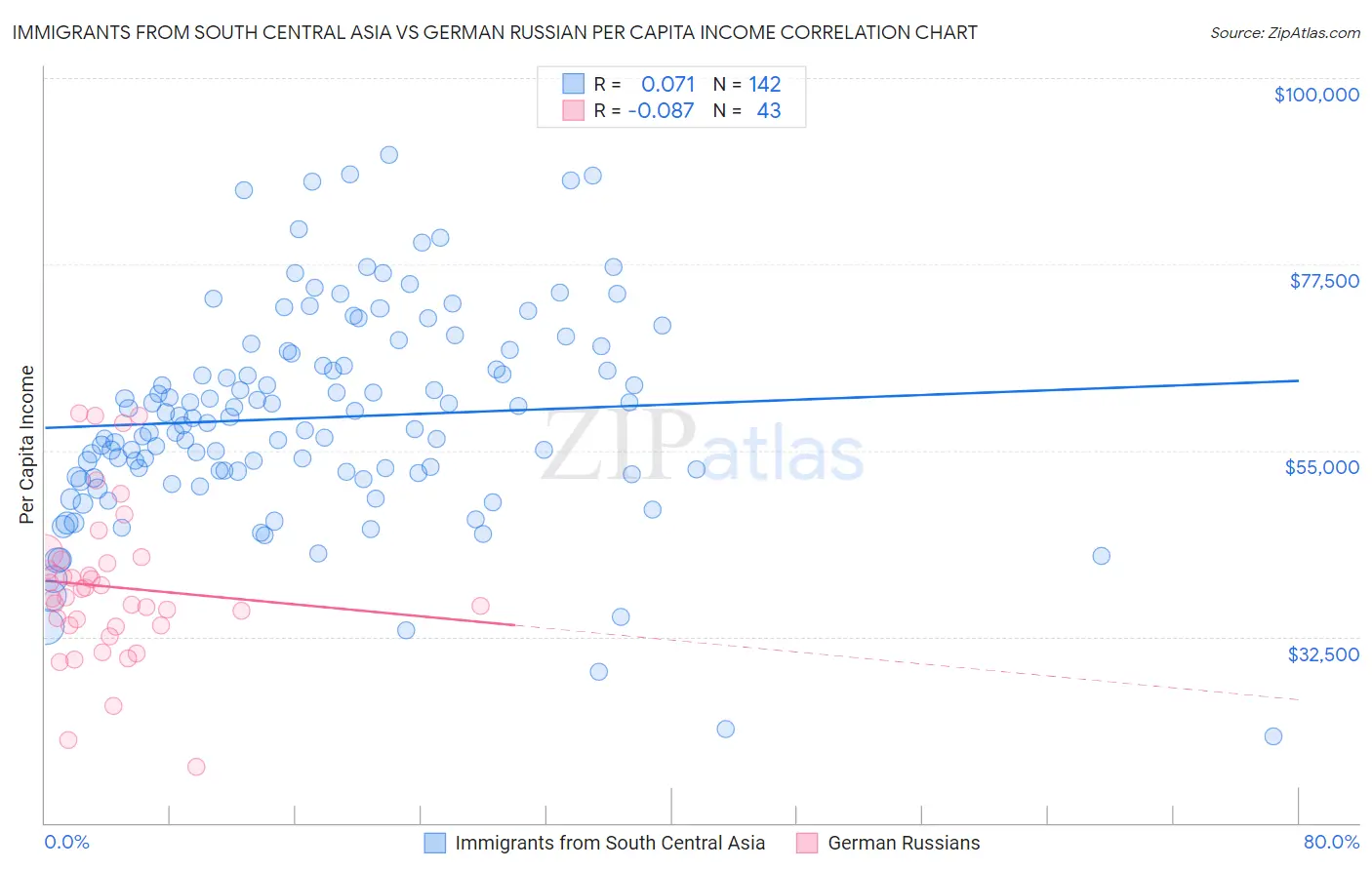 Immigrants from South Central Asia vs German Russian Per Capita Income